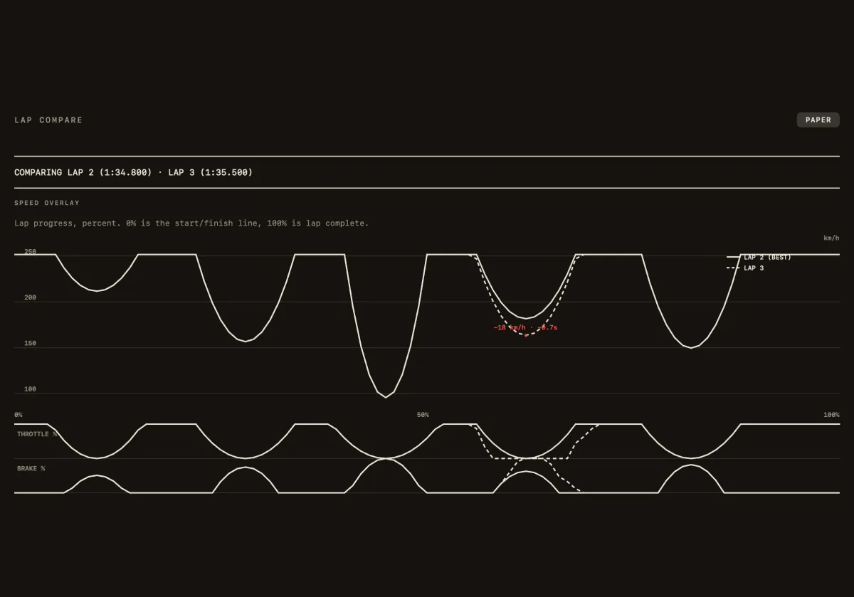 Knurl Lap Compare: two laps overlaid, speed with throttle and brake traces, and the slower corner marked.