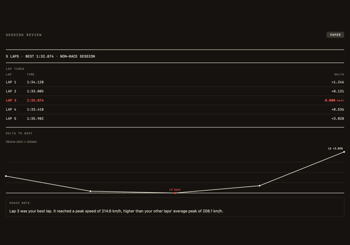 Knurl Session Review layout on iPad in the night-print palette: lap-by-lap timing sheet with per-lap deltas to the best lap.