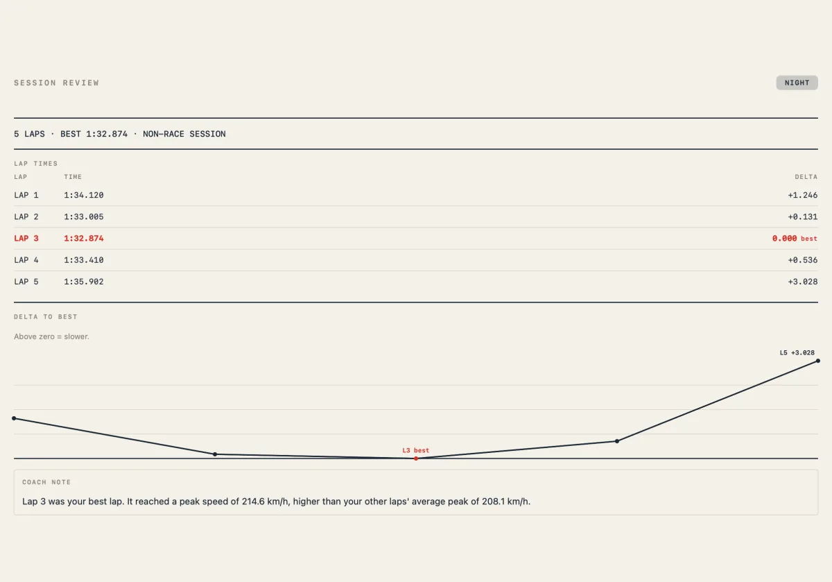 Knurl Session Review layout on iPad in the paper palette: lap-by-lap timing sheet with per-lap deltas to the best lap.